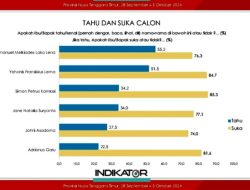 Sebanyak 85,3 Persen Masyarakat Lebih Menyukai SPK Pimpin NTT Ketimbang Melki dan Ansy